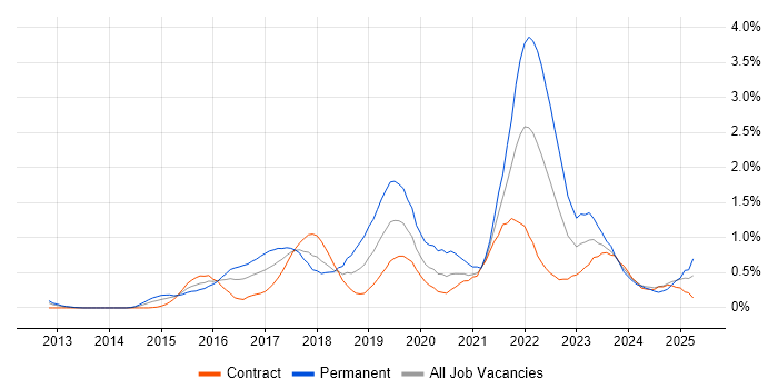 Job vacancy trend for Tableau in Wiltshire Job vacancy trend for Tableau in Wiltshire