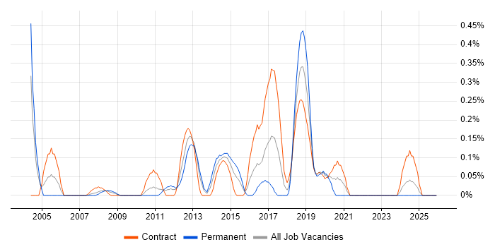 TACACS job vacancy trend in Wiltshire