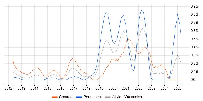 Job vacancy trend for Talend in Wiltshire Job vacancy trend for Talend in Wiltshire