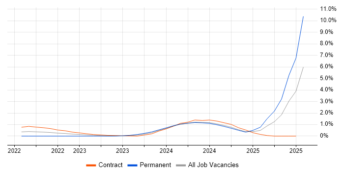 Job vacancy trend for Tanium in Wiltshire Job vacancy trend for Tanium in Wiltshire