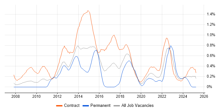 Job vacancy trend for Target Operating Model in Wiltshire Job vacancy trend for Target Operating Model in Wiltshire