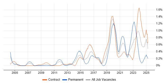 Job vacancy trend for Task Automation in Wiltshire