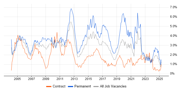 Job vacancy trend for TCP/IP in Wiltshire Job vacancy trend for TCP/IP in Wiltshire