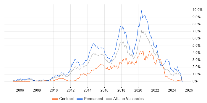 Job vacancy trend for TDD in Wiltshire Job vacancy trend for TDD in Wiltshire
