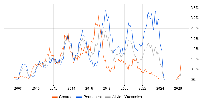 Team Foundation Server job vacancy trend in Wiltshire