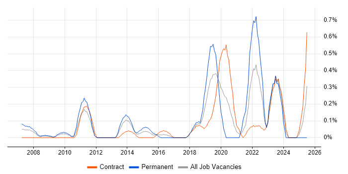 Job vacancy trend for Teamcenter in Wiltshire