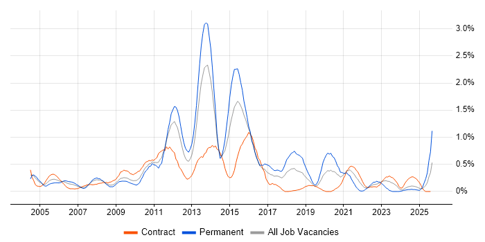 Job vacancy trend for Technical Analysis in Wiltshire