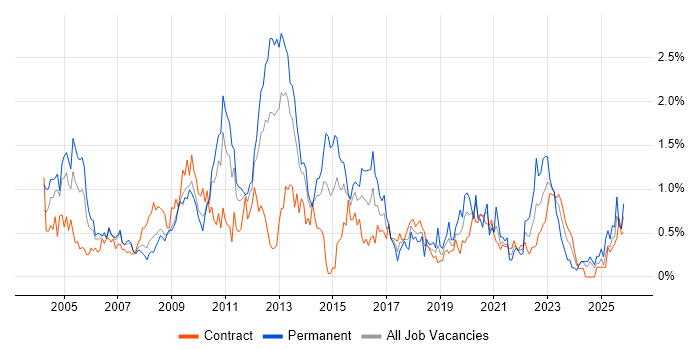Technical Analyst job vacancy trend in Wiltshire