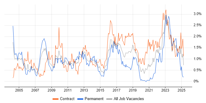 Job vacancy trend for Technical Architect in Wiltshire Job vacancy trend for Technical Architect in Wiltshire