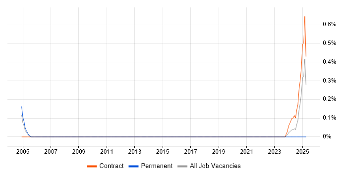 Job vacancy trend for Technical Assurance Architect in Wiltshire
