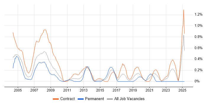 Job vacancy trend for Technical Author in Wiltshire