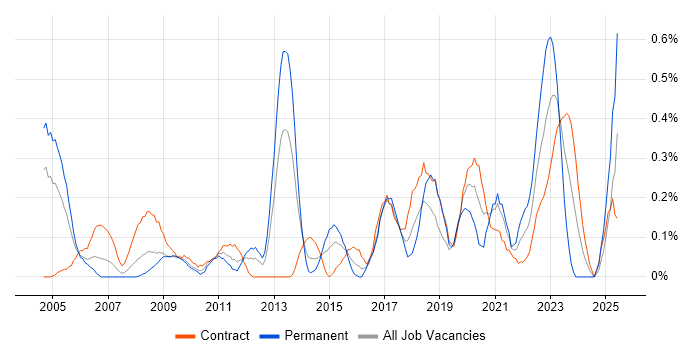 Job vacancy trend for Technical Business Analyst in Wiltshire Job vacancy trend for Technical Business Analyst in Wiltshire