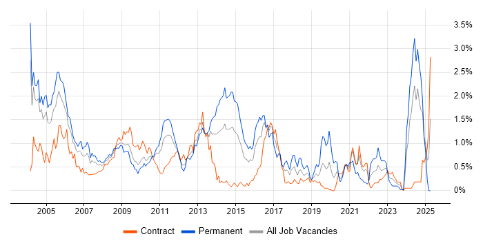 Job vacancy trend for Technical Consultant in Wiltshire