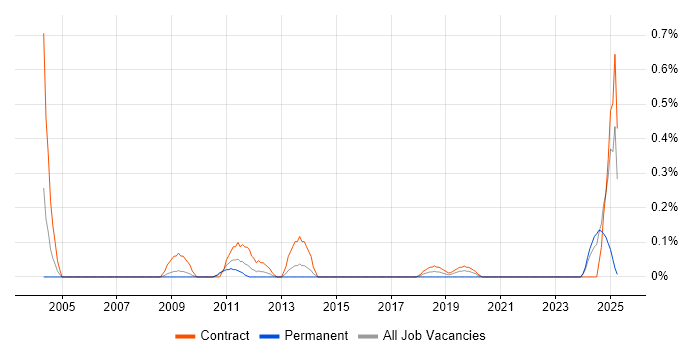 Job vacancy trend for Technical Coordinator in Wiltshire Job vacancy trend for Technical Coordinator in Wiltshire