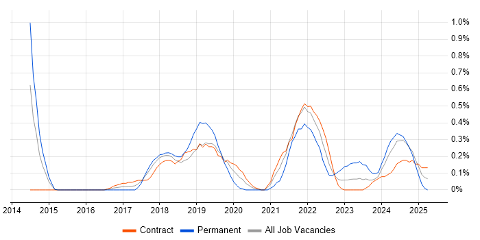Job vacancy trend for Technical Debt in Wiltshire Job vacancy trend for Technical Debt in Wiltshire