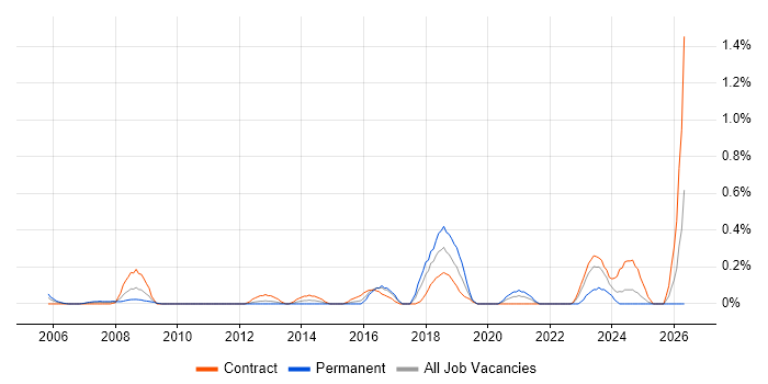 Technical Delivery Manager job vacancy trend in Wiltshire
