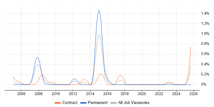 Technical Designer job vacancy trend in Wiltshire