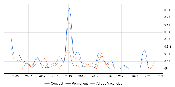 Technical Developer job vacancy trend in Wiltshire