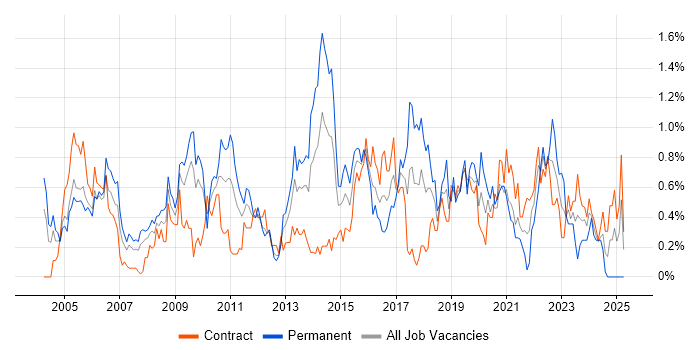 Job vacancy trend for Technical Leader in Wiltshire Job vacancy trend for Technical Leader in Wiltshire