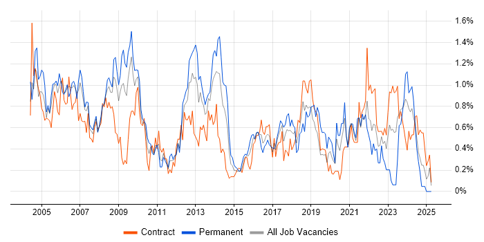 Job vacancy trend for Technical Manager in Wiltshire Job vacancy trend for Technical Manager in Wiltshire