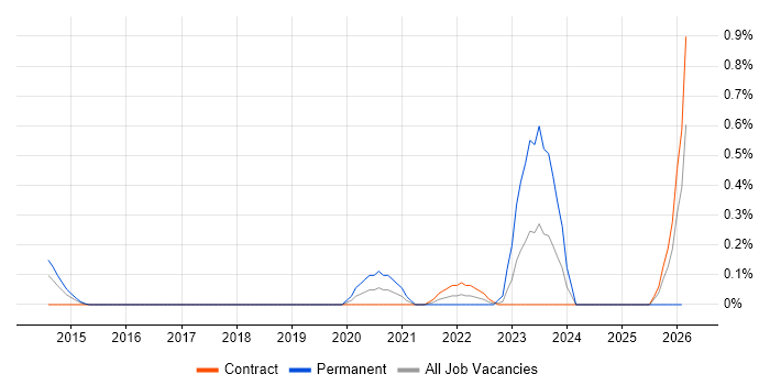 Technical Product Owner job vacancy trend in Wiltshire