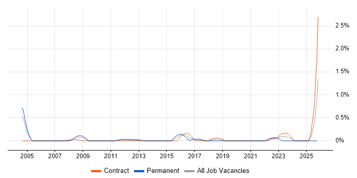 Technical Programme Manager job vacancy trend in Wiltshire