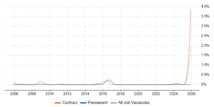 Technical Security Consultant job vacancy trend in Wiltshire
