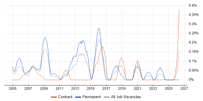 Technical Services Manager job vacancy trend in Wiltshire