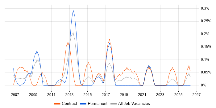 Technical Writer job vacancy trend in Wiltshire