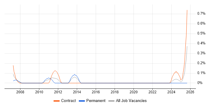 Telecoms Architect job vacancy trend in Wiltshire