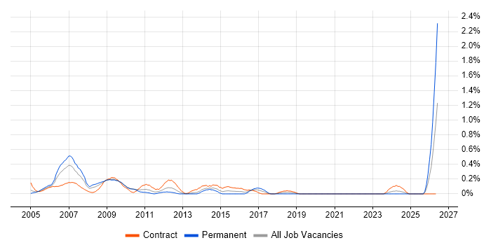 Telecoms Manager job vacancy trend in Wiltshire