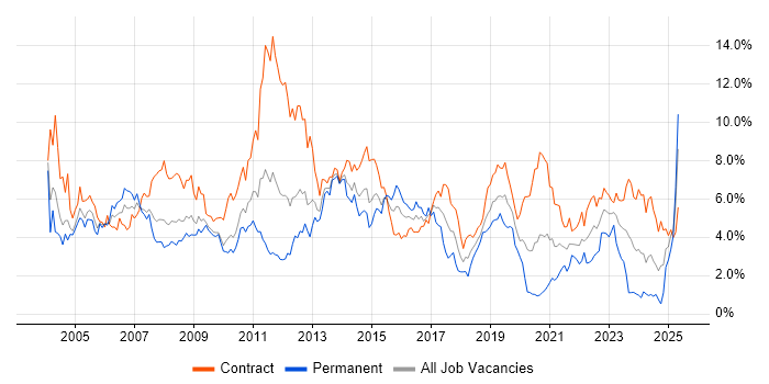 Job vacancy trend for Telecoms in Wiltshire