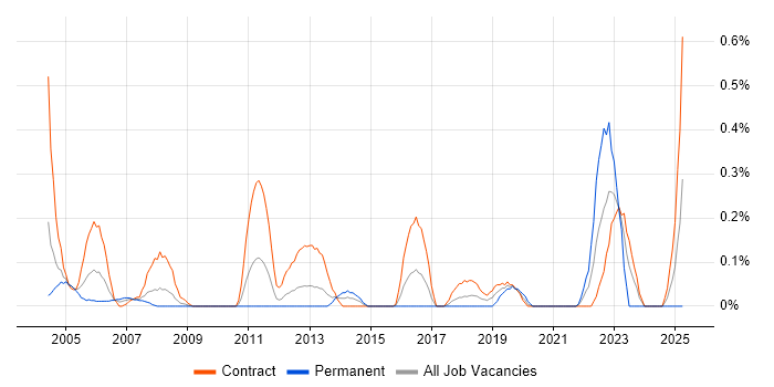 Job vacancy trend for Telephony Engineer in Wiltshire Job vacancy trend for Telephony Engineer in Wiltshire