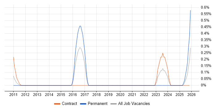 Tenable job vacancy trend in Wiltshire