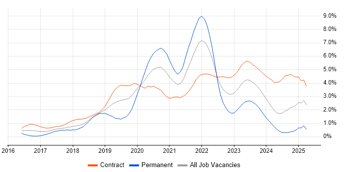 Job vacancy trend for Terraform in Wiltshire Job vacancy trend for Terraform in Wiltshire