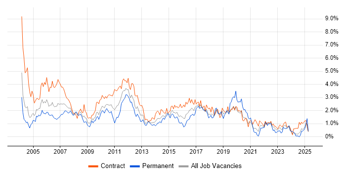 Job vacancy trend for Test Analyst in Wiltshire Job vacancy trend for Test Analyst in Wiltshire