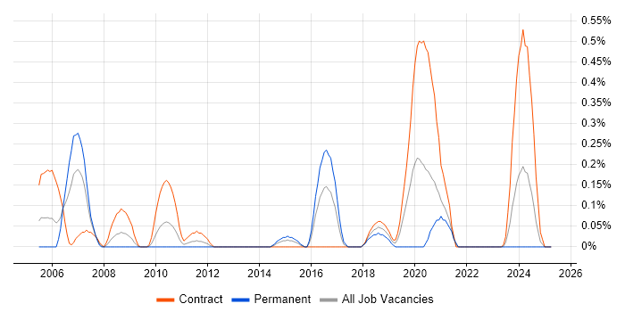 Job vacancy trend for Test and Integration Engineer in Wiltshire Job vacancy trend for Test and Integration Engineer in Wiltshire
