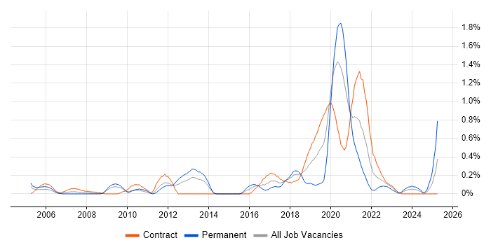 Job vacancy trend for Test Automation Engineer in Wiltshire Job vacancy trend for Test Automation Engineer in Wiltshire