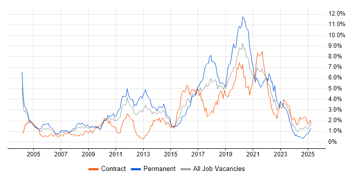 Job vacancy trend for Test Automation in Wiltshire Job vacancy trend for Test Automation in Wiltshire