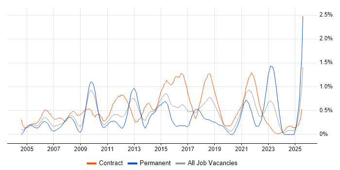 Job vacancy trend for Test Leader in Wiltshire