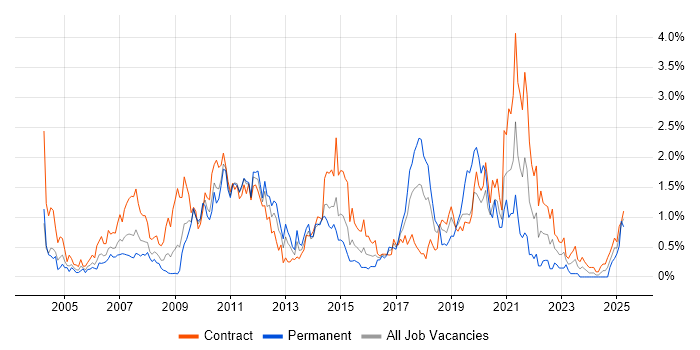 Job vacancy trend for Test Management in Wiltshire Job vacancy trend for Test Management in Wiltshire