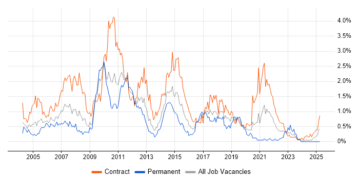 Job vacancy trend for Test Manager in Wiltshire Job vacancy trend for Test Manager in Wiltshire