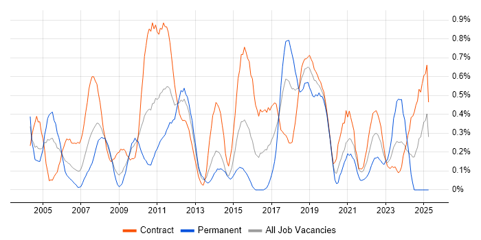 Job vacancy trend for Test Planning in Wiltshire Job vacancy trend for Test Planning in Wiltshire
