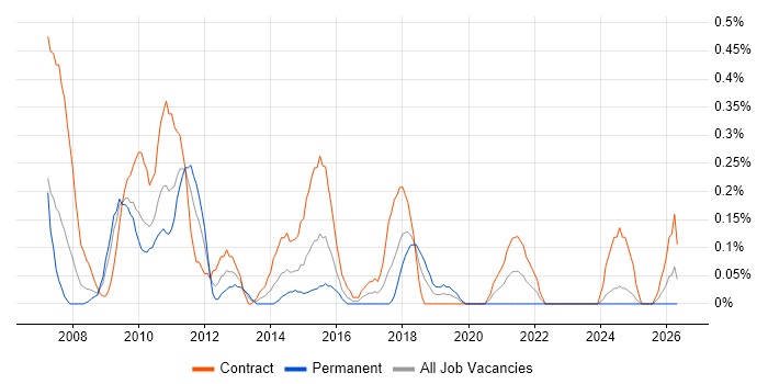 Test Programme Manager job vacancy trend in Wiltshire