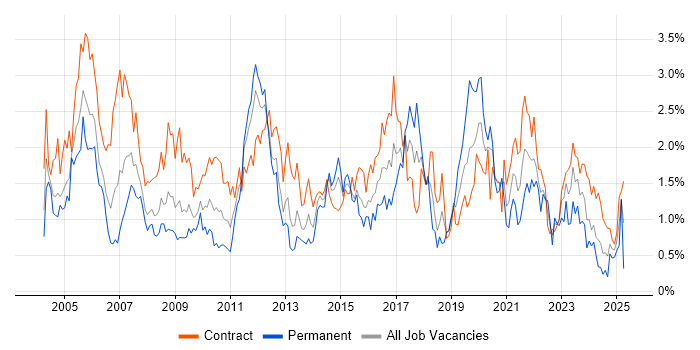 Job vacancy trend for Test Scripting in Wiltshire