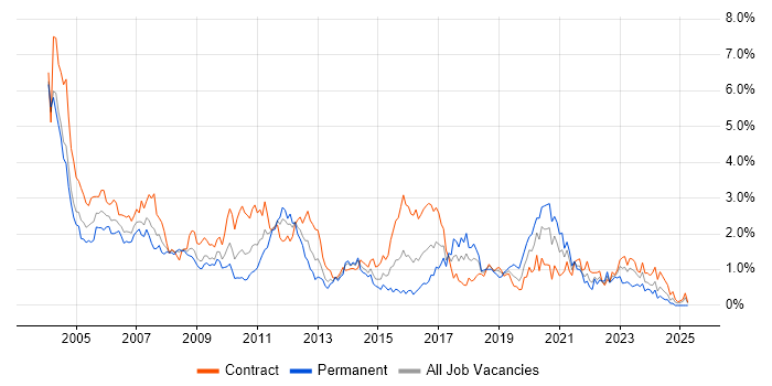 Job vacancy trend for Tester in Wiltshire Job vacancy trend for Tester in Wiltshire
