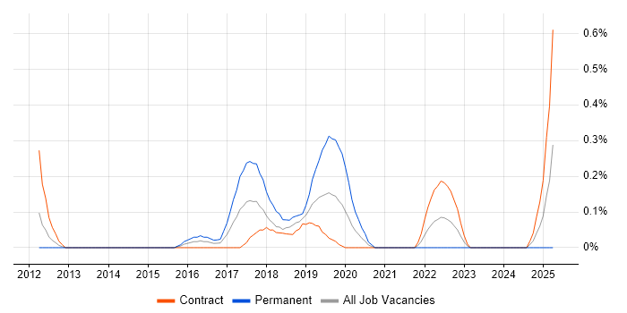 Job vacancy trend for TestRail in Wiltshire