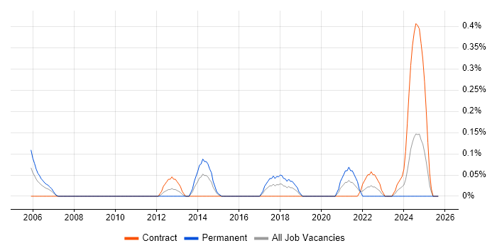 Thales job vacancy trend in Wiltshire