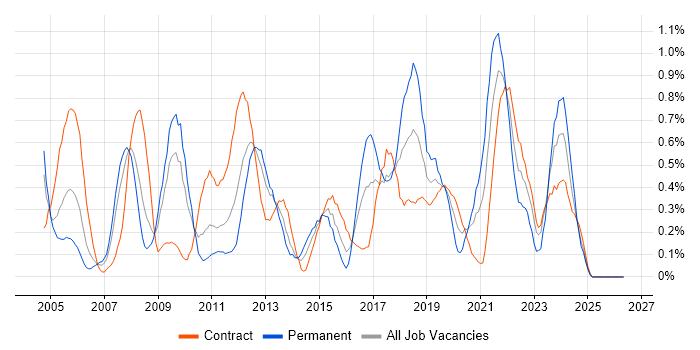 Thin Client job vacancy trend in Wiltshire