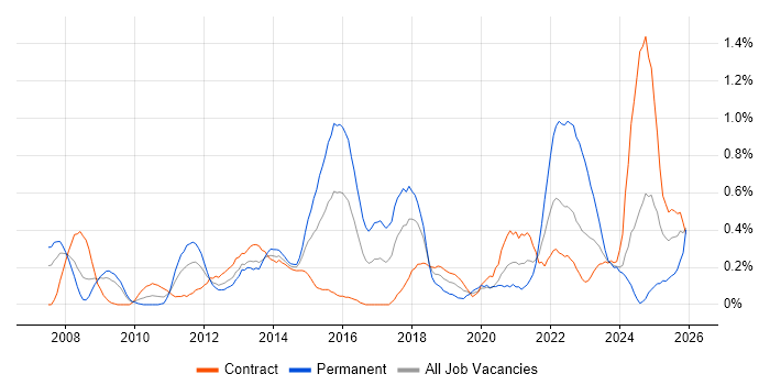 Thought Leadership job vacancy trend in Wiltshire